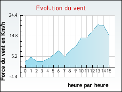 Evolution du vent de la ville Buxi�res-d'Aillac